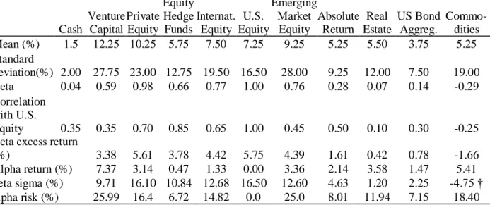 Table 4 Panel C: Asset Class Characteristics: Data from Leibowitz et al.(2010 ) 