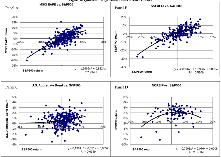 Figure 4: Quadratic Regression Lines – Asset Classes  y = -1,5666x 2   + 0,8224x  R² = 0,513 -25% -20% -15% -10% -5% 0% 5% 10% 15% 20% -20% -10% 0% 10%  20% 