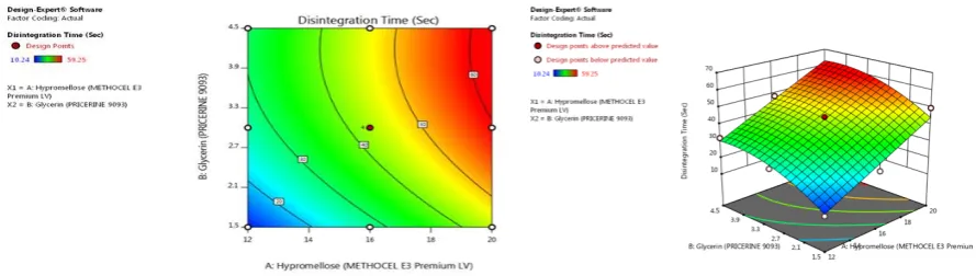 Figure 9: Contour plot and 3D Surface Response plot of CPR (Q30) against concentration of Hypromellose (X1) and Glycerin (X2)