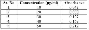 Table 6: Fourier transform infrared spectral assignments for concentrated garlic extract of Allium sativum Linn