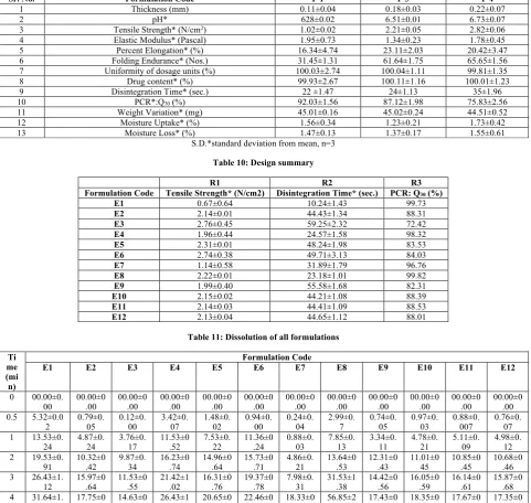 Table 11: Dissolution of all formulations  