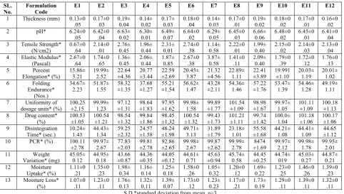 Table 13: Regression analysis of model 