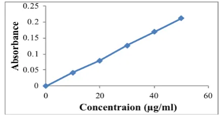 Figure 4: garlic extract of DSC thermogram of physical mixture of concentrated Allium sativum Linn