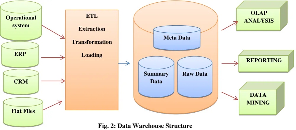 Fig. 1: Data Quality Dimensions 