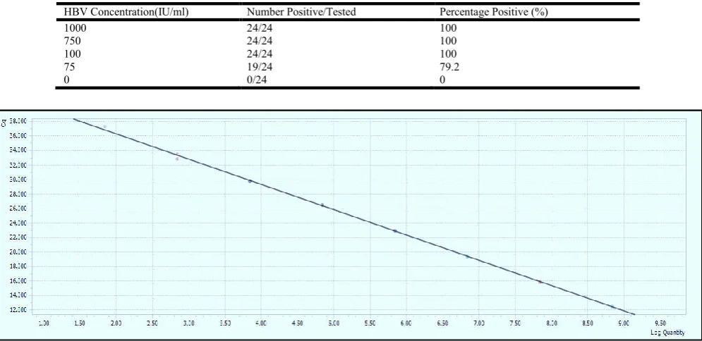 Table 3. Real-time PCR performance for hepatitis B viral load detection by probit analysis  