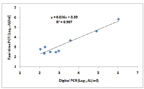 Figure 2. Comparision of hepatitis B real-time PCR with the Digital PCR 