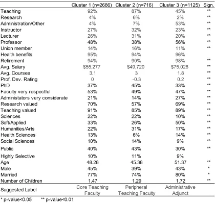 Table 1: Crosstabulation of Full-time Adjunct Clusters 