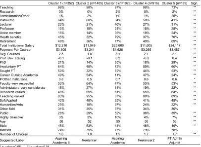 Table 2: Crosstabulation of Part-time Adjunct Clusters 