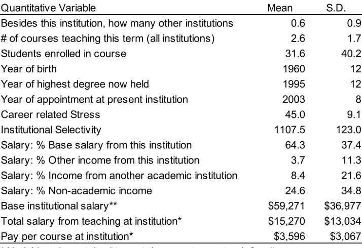 Table 3: Descriptive Statistics of Quantitative Variables in the Analysis 