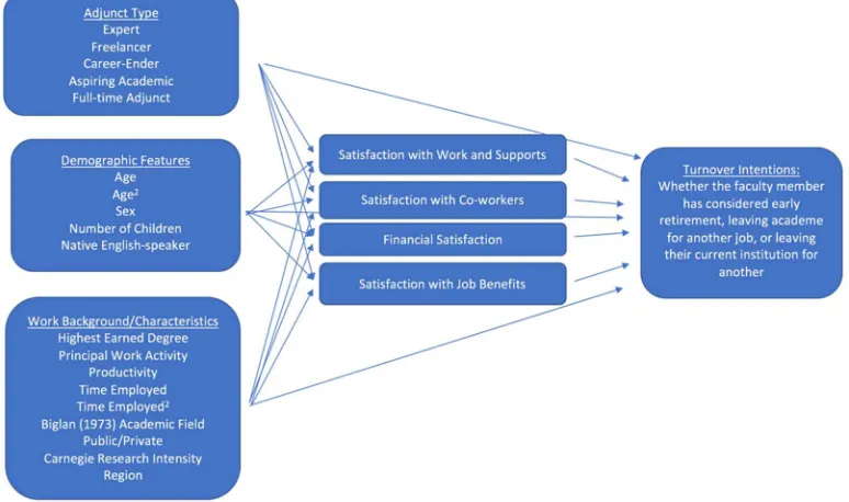 Figure 1: Bayesian Structural Equation Model (Full Model with All Covariates) 