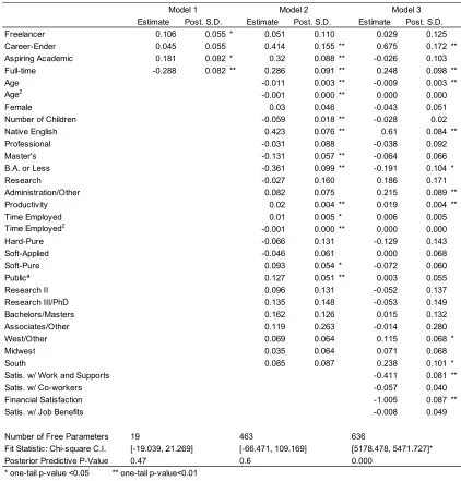 Table 6: Bayesian Structural Equation Models Predicting Turnover Intentions 