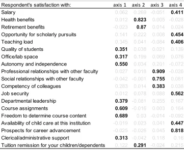 Table 8: Standardized Factor Loadings 