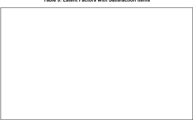 Table 9: Latent Factors with Satisfaction Items 