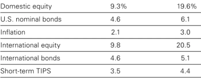 Figure A-1. Annualized 75-year asset-  return distributions