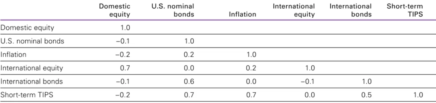 Figure A-2. Asset-class correlations