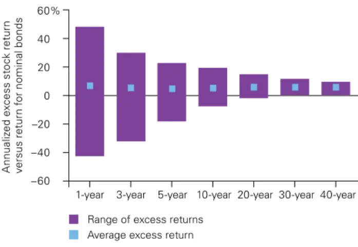 Figure 1 shows that stocks have provided higher average  returns than bonds over all time horizons analyzed from  1926 through 2014—albeit with a greater propensity to  underperform by significant amounts over shorter time  frames