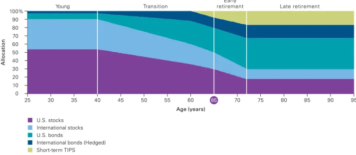 Figure 2. Glide path for Vanguard target-date funds