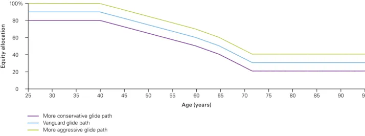 Figure 4 compares the same glide paths under a baseline  simulation yielding a predictable outcome