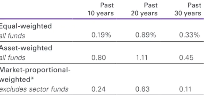Figure 7. Annualized excess returns of Vanguard  active equity funds over their stated benchmarks,   net of fees, 1985–2014 Past  10 years Past 20 years Past 30 years Equal-weighted   all funds  0.19%  0.89%  0.33% Asset-weighted  all funds  0.80  1.11  0.