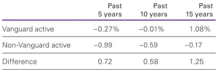 Figure 8. Median annualized excess returns, net of fees Past  5 years Past 10 years Past 15 years Vanguard active  –0.27%  –0.01%  1.08% Non-Vanguard active  –0.99  –0.59  –0.17 Difference  0.72  0.58  1.25