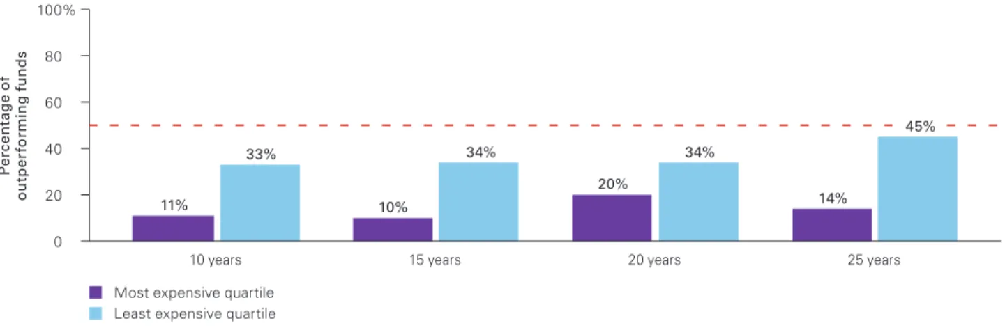 Figure 1 shows the portion of actively managed equity  funds that have outperformed their prospectus benchmarks  in the United States over various periods