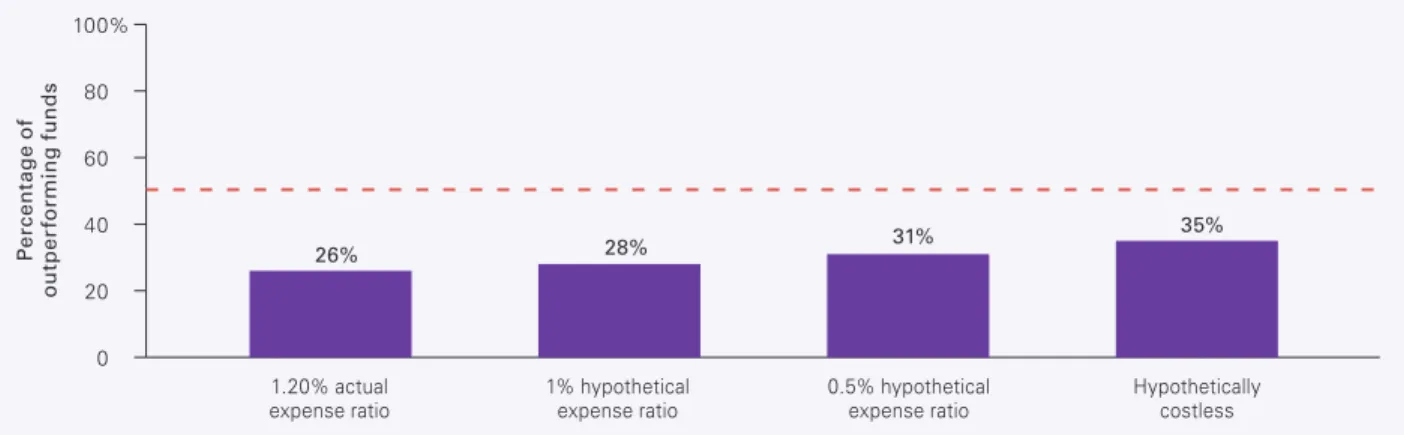 Figure 2 displays the results. Although the outperformance  probabilities, as expected, increase as the hypothetical  fund expenses decrease, they are still notably below 50%.