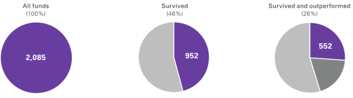 Figure 4. A small portion of active funds survived and outperformed over 15 years