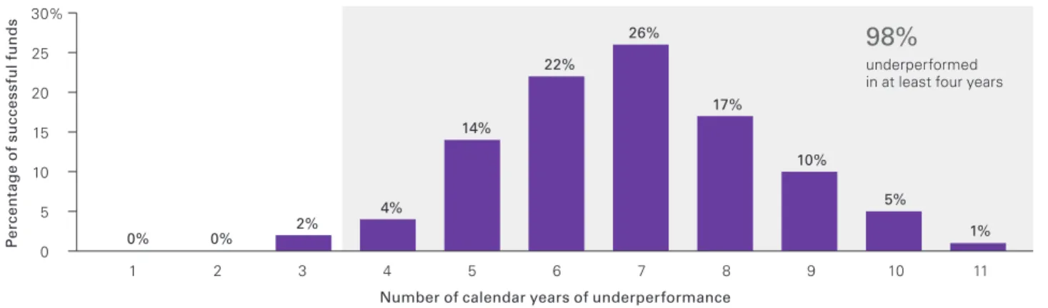 Figure 5 shows the distribution of outperforming funds  according to their total number of years of  underper-formance