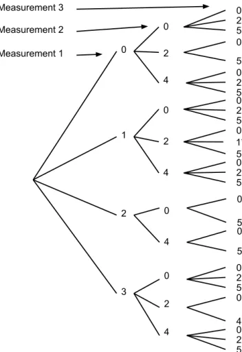 Figure 4.2: Tree representation of the hypotheses in hypothesis-oriented MHT.