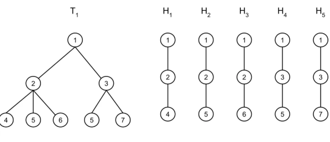 Figure 5.2: The tree view of the track-oriented MHT vs. the representation used for implementation.