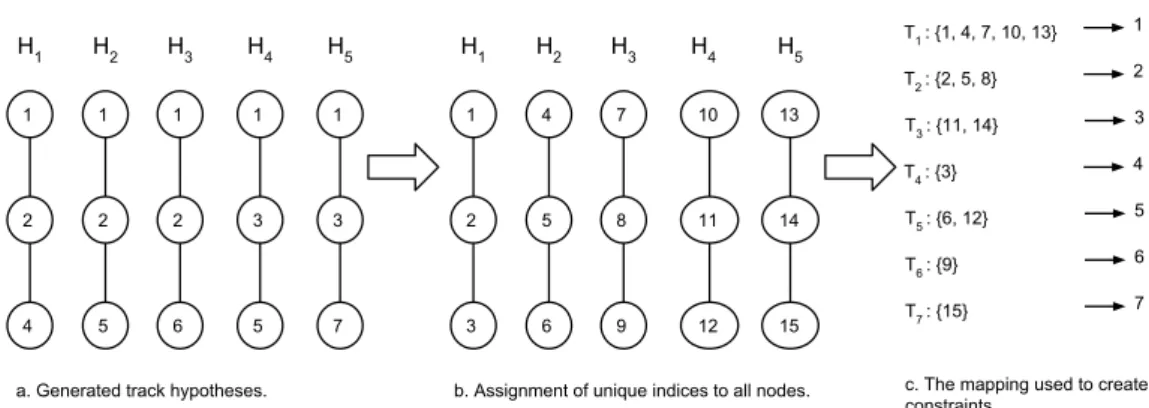 Figure 5.3: Constructing a mapping from the set of unique node indices to the set of unique measurement indices.