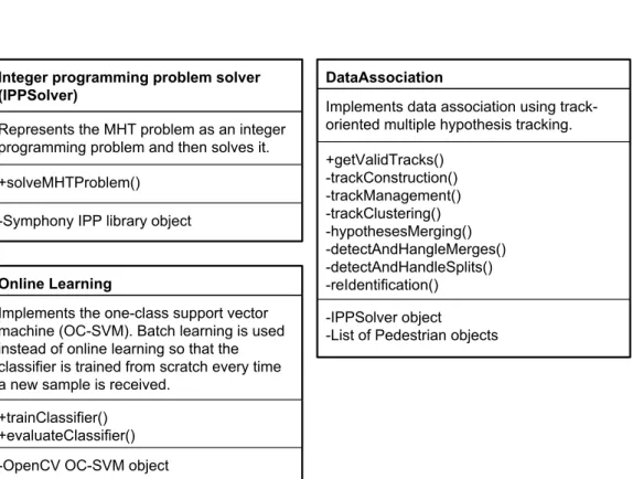 Figure 7.2: IPPSolver, Online Learning and Data Association class diagrams.