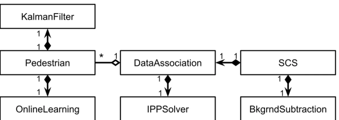Figure 7.4: The interactions between the system classes.