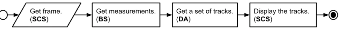 Figure 7.5: The high level functions of the detection and tracking system.