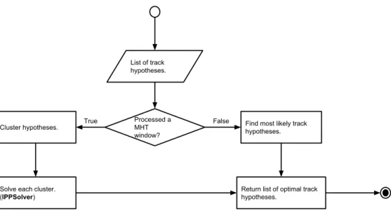 Figure 7.8: The processes involved in compiling a list of valid tracks.