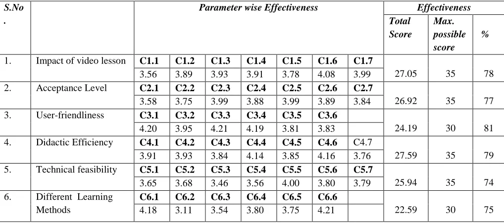 Table 7 Data on the Effectiveness of Mobile Learning Technology as assessed by Teachers