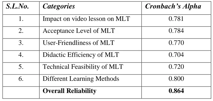 Table  9 Cronbach’s Alpha of Mobile Learning 