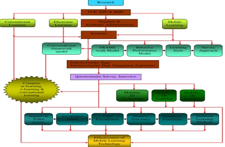 Figure 1  Methodology of Research Study – A Summary 