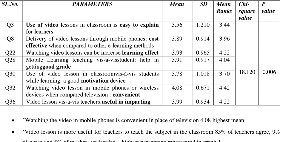 Table 1 Impact of video lessons    