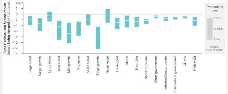 Figure 6. Dead funds showed underperformance versus style benchmark from January 1, 2001, to closing date 