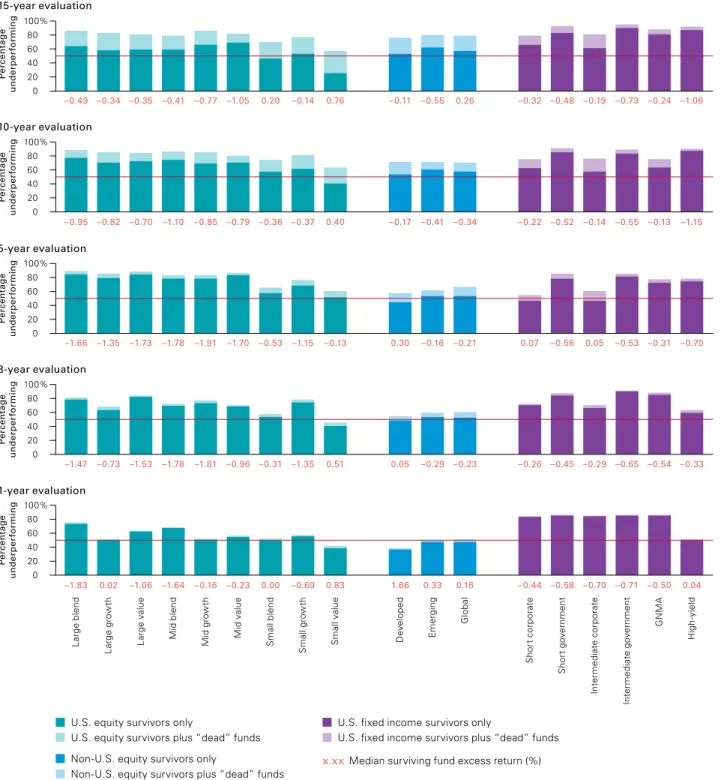 Figure 7. Percentage of actively managed mutual funds that underperformed versus their benchmarks:  