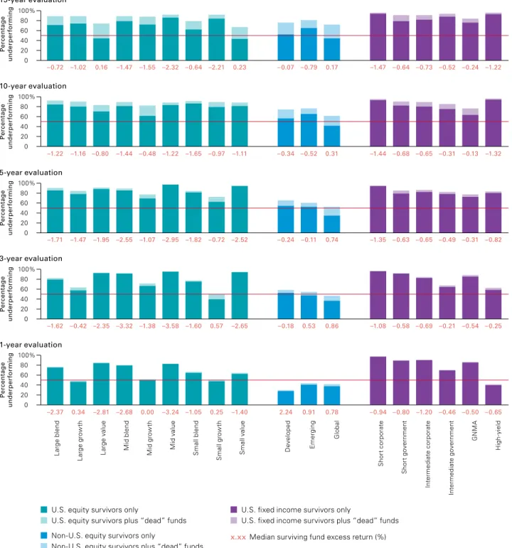 Figure 7  (Continued).  Percentage of actively managed mutual funds that underperformed versus their benchmarks:  