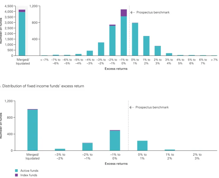 Figure 3. Distribution of equity and fixed income funds’ excess return  a. Distribution of equity funds’ excess return 