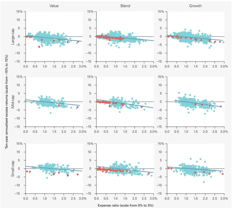 Figure 4. Higher expense ratios were associated with lower excess returns for U.S. funds:  
