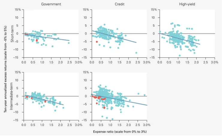 Figure 4  (Continued).  Higher expense ratios were associated with lower excess returns for U.S