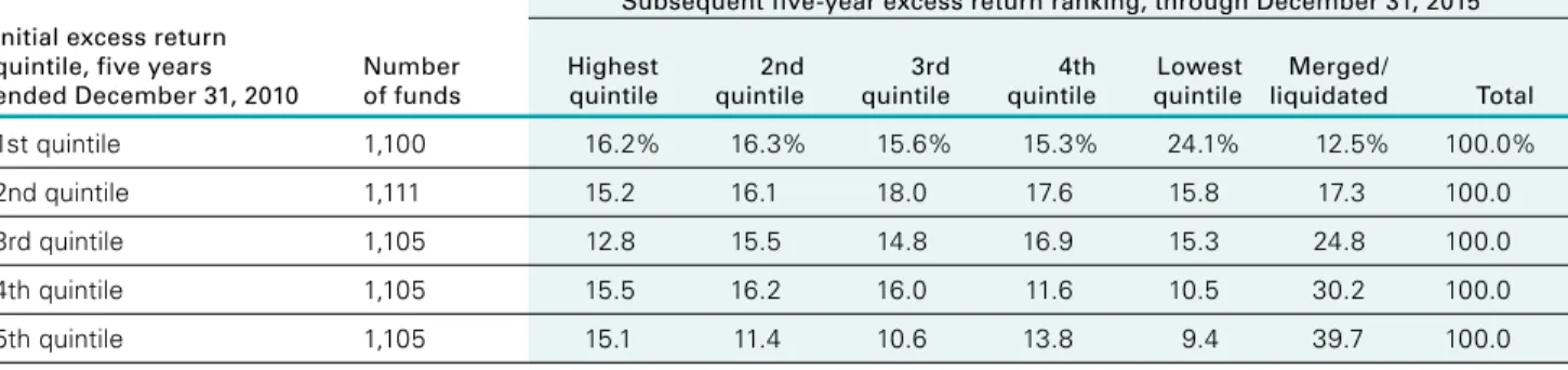 Figure 5. Actively managed domestic funds failed to show persistent outperformance