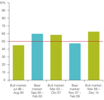 Figure 7 illustrates how active equity fund managers have  performed relative to respective benchmarks across  market cycles