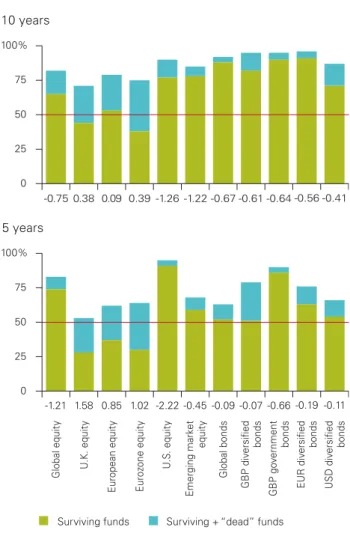 Figure 2: The percentage of underperforming actively  managed funds (using prospectus benchmark).