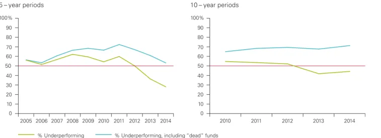Figure 3: Percentage of UK active equity funds underperforming over rolling periods