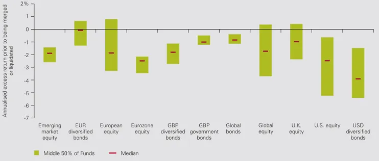 Figure A-1: Excess return of dead funds over broad benchmark from 1 January 2000 to closing date   
